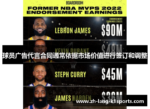 球员广告代言合同通常依据市场价值进行签订和调整